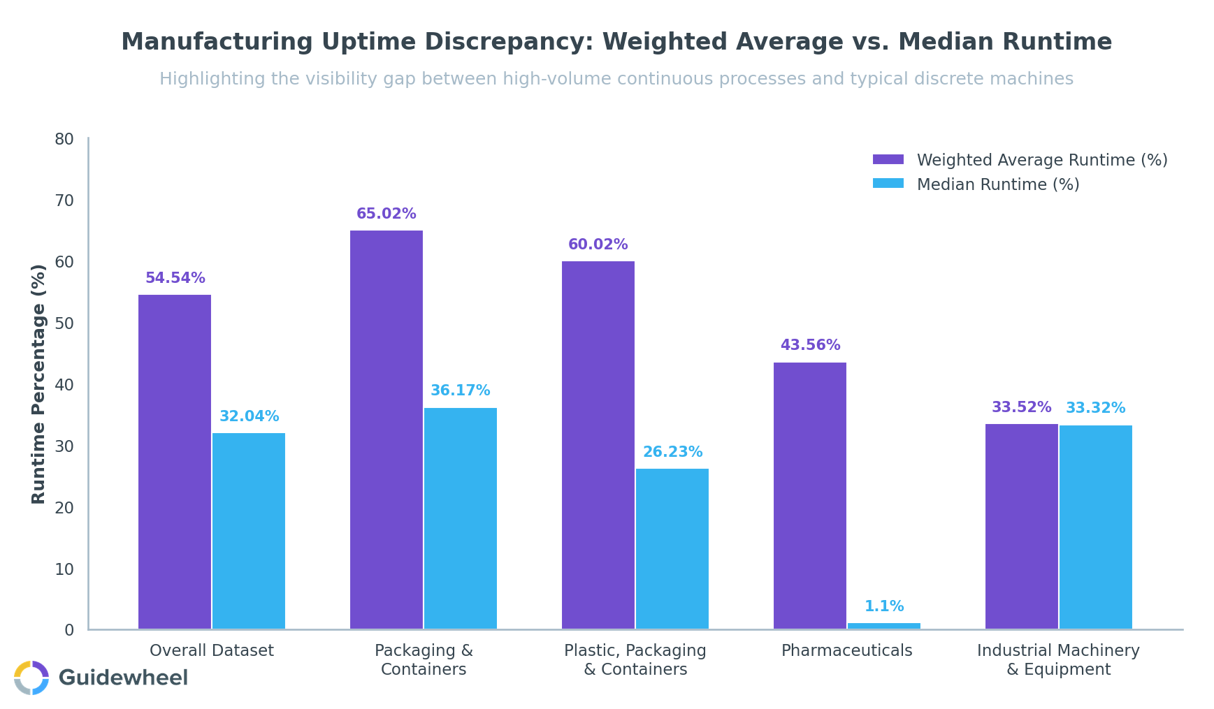 Clustered bar chart comparing weighted average runtime versus median runtime across manufacturing industries, highlighting the visibility gap between high-volume continuous processes and typical discrete machines