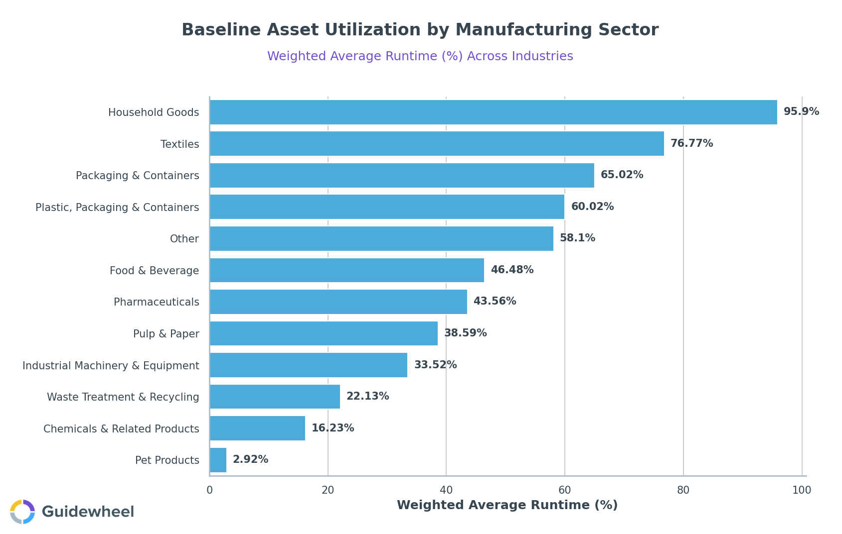 Horizontal bar chart showing baseline asset utilization by manufacturing sector, with Household Goods at 95.9% and Pet Products at 2.92% weighted average runtime