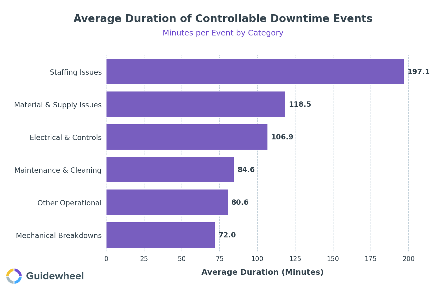 Horizontal bar chart showing average duration of controllable downtime events in manufacturing, with staffing issues leading at 197 minutes per event