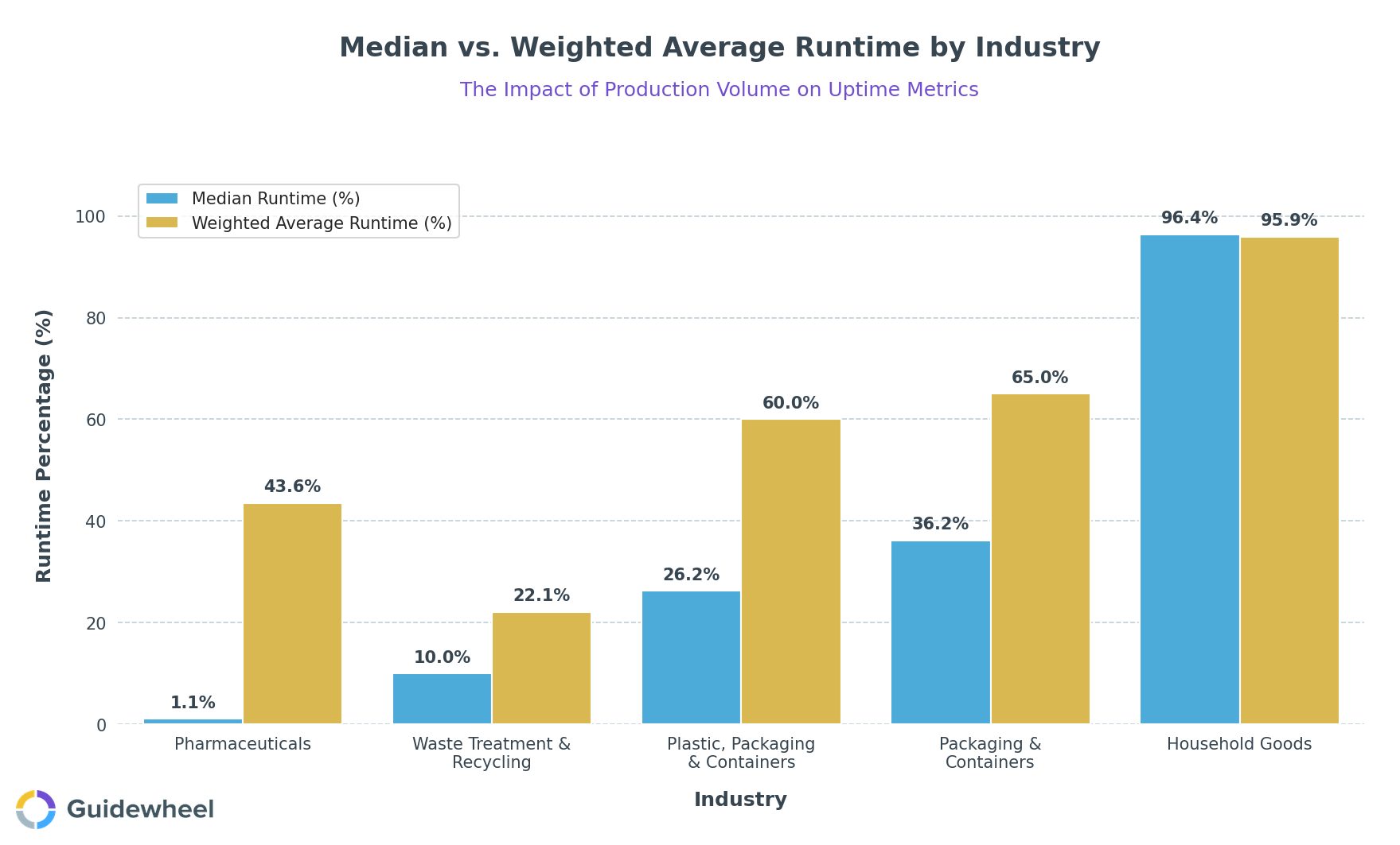 Grouped column chart comparing unweighted median runtime versus volume-weighted average runtime across five manufacturing industries