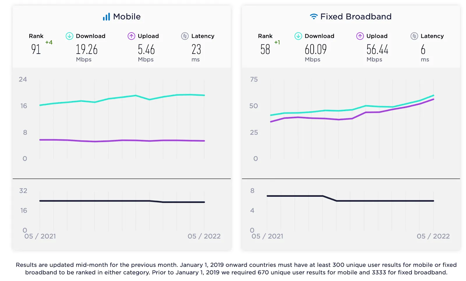 A graph showing how internet connectivity in the Philippines has improved from 2021-2022