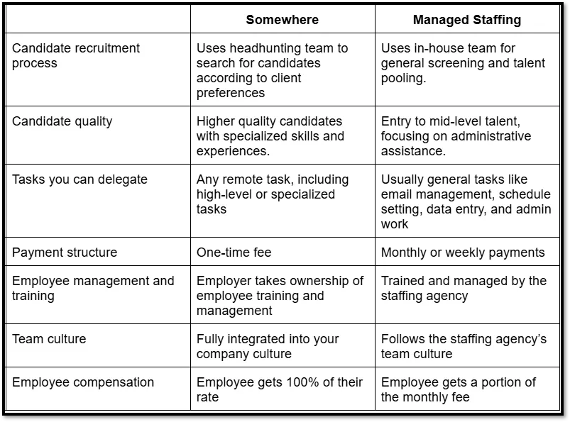 Somewhere versus Managed Staffing