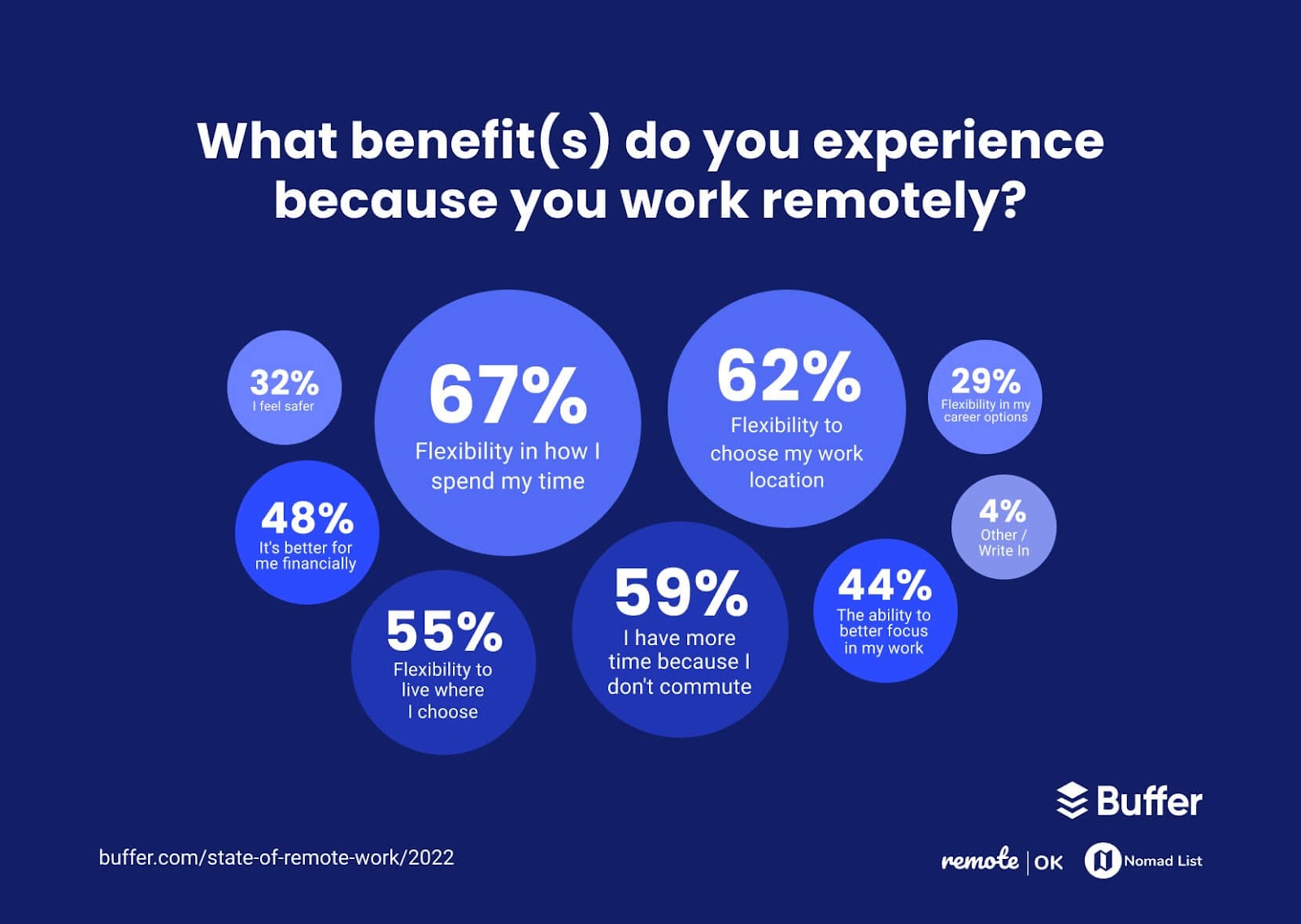 A graphic showing the benefits of remote work