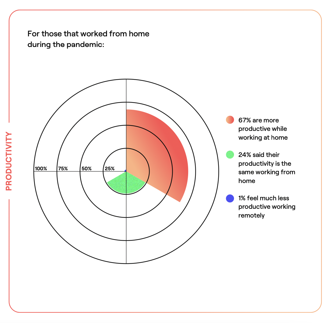 A chart showing that 67% of workers are more productive while working from home