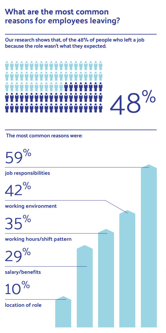 A graphic showing the most common reasons for employees leaving