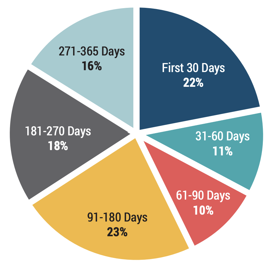 A pie chart showing the percentage of employee churn from their hire date