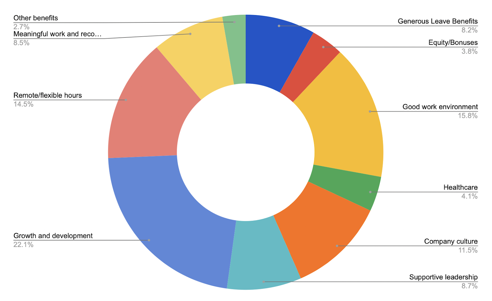 A pie chart showing the reasons why people stay in a company