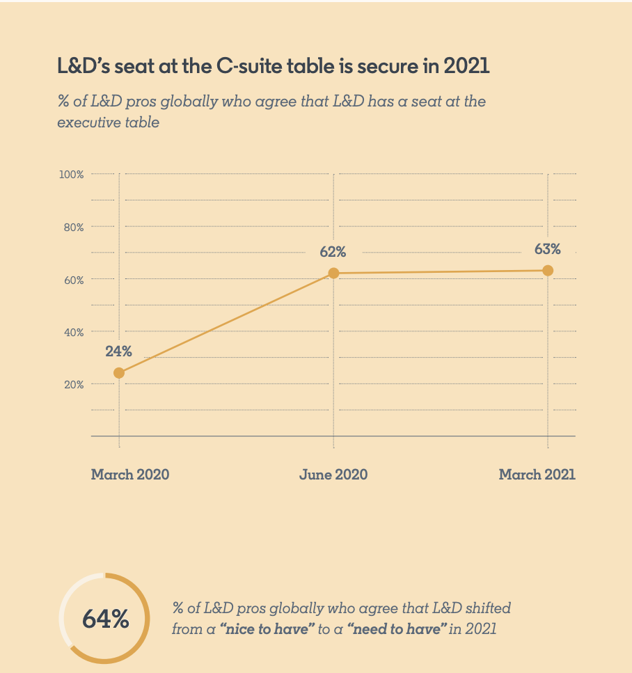 A chart showing the importace of learning and development in 2021