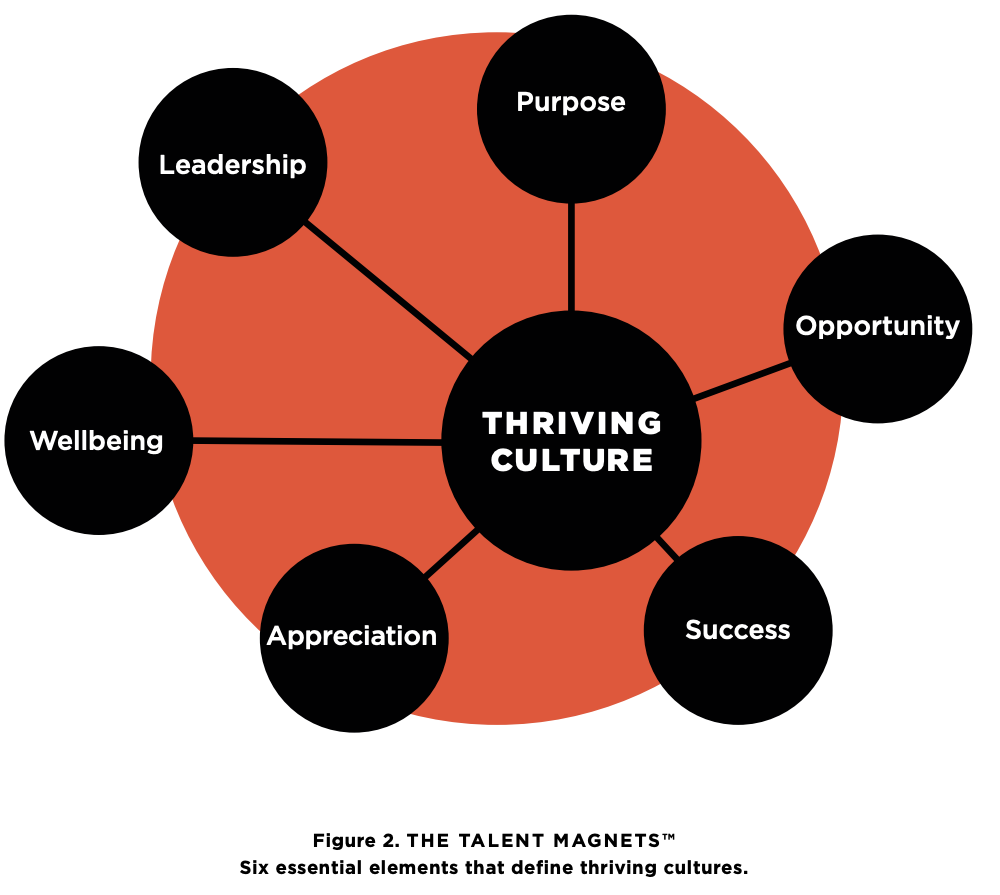 A graphic showing the elements of a thriving work culture