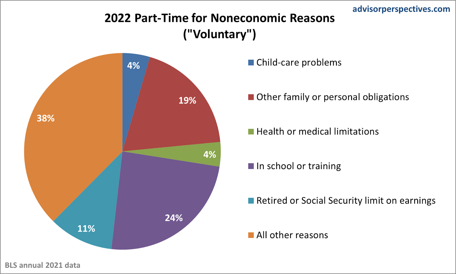 A chart showing why people work part-time for noneconomic reasons 2022
