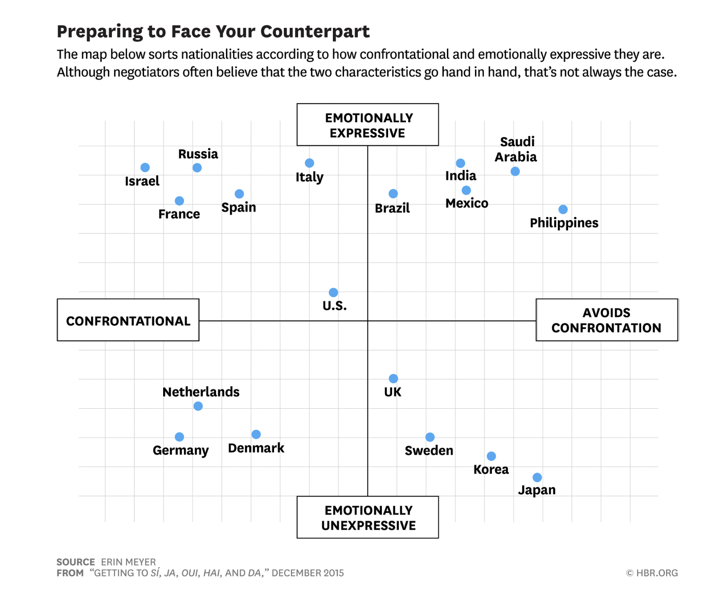 A chart showing nationalities accordding o how confrontational and emotionally expressive they are.