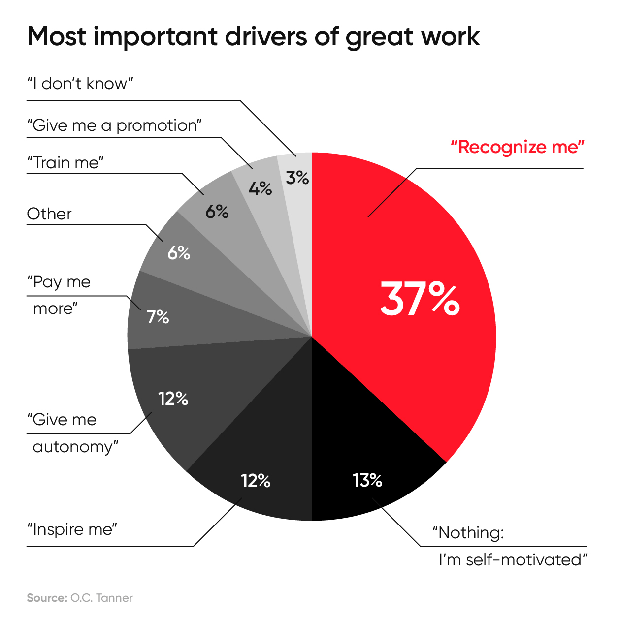 A chart showing the most important drivers of great work