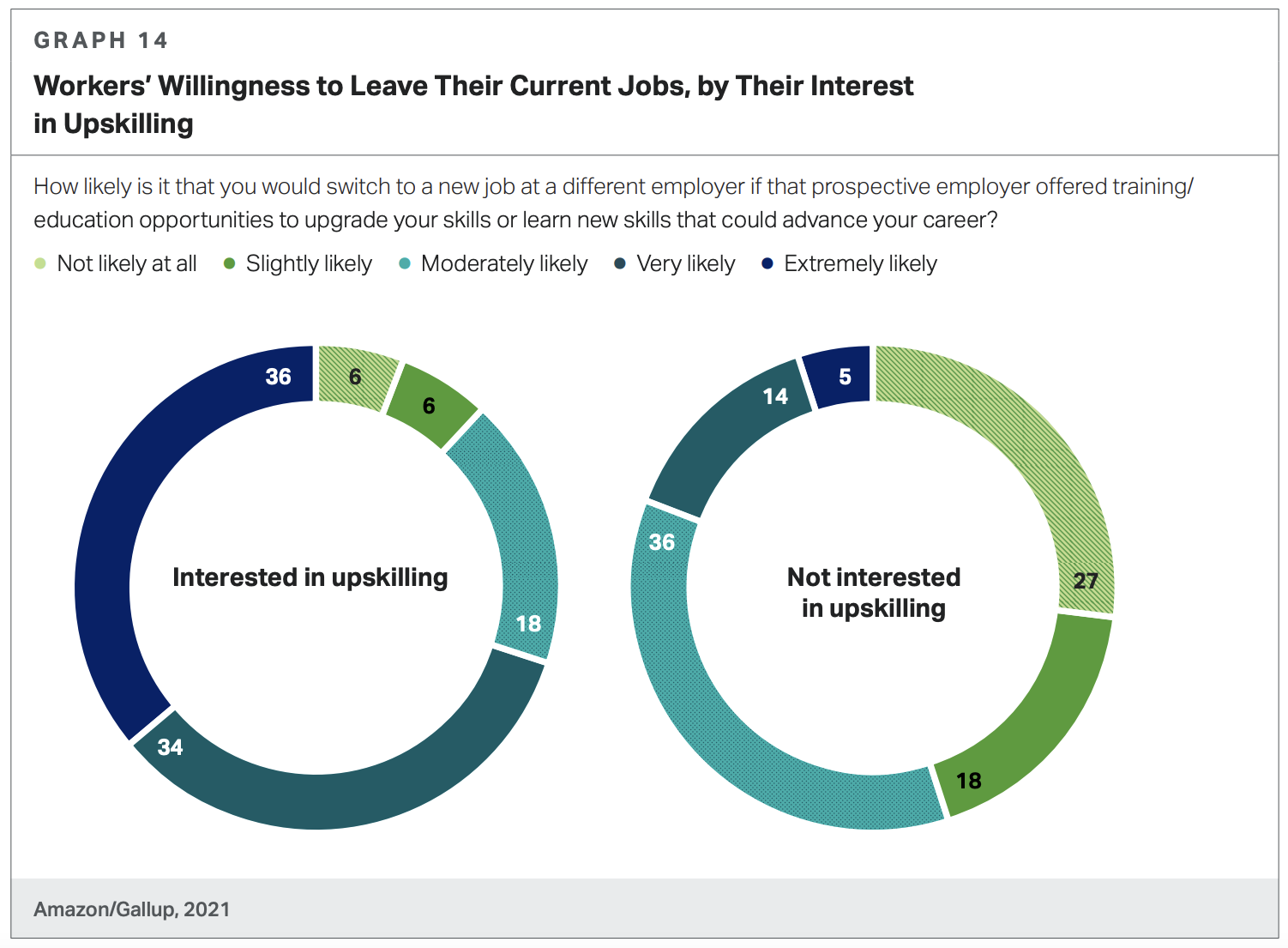 A graph showing workers' willingness to leave their current jobs, buy their interest in upskilling