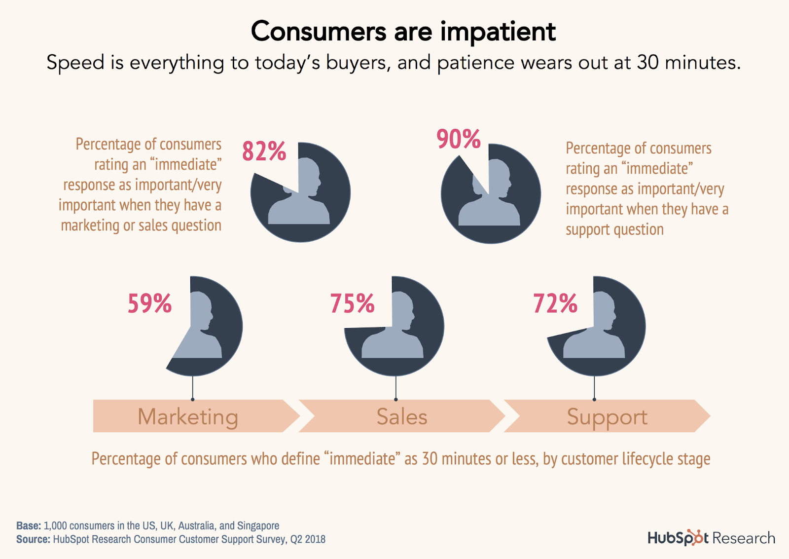 Percentage of customers who rate immediate response from virtual customer service reps as important.