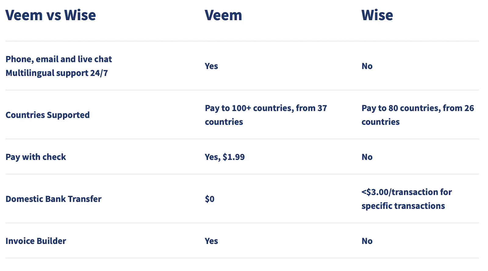 A simple table comparing Veem and Wise