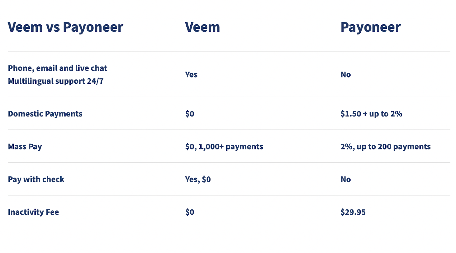 a comparison chart between Veem and Payoneer