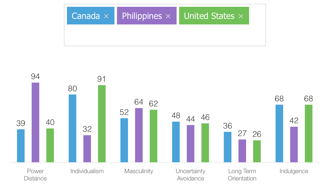 A graph showing the Philippine's power distance index score compared to Canada and US