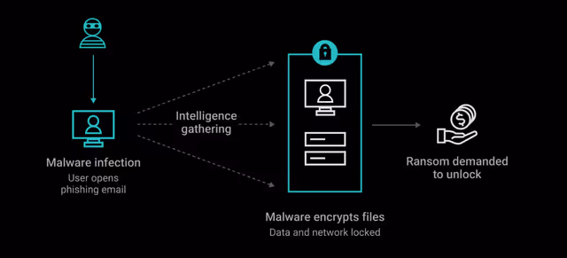 how-ransomware-operates