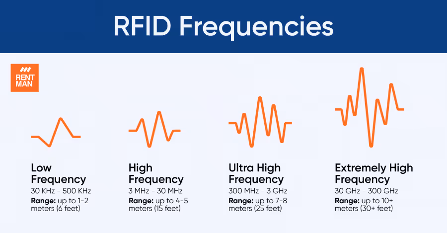 RFID System Frequencies