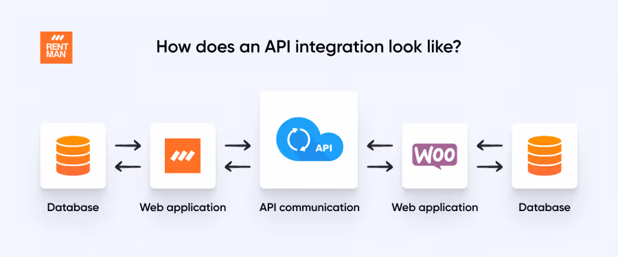 how-api-integration-works