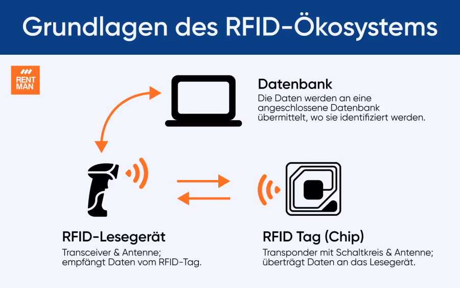 was-ist-rfid