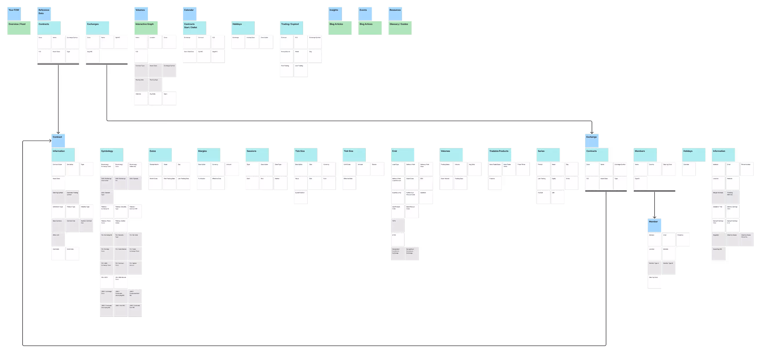 Information Architecture
