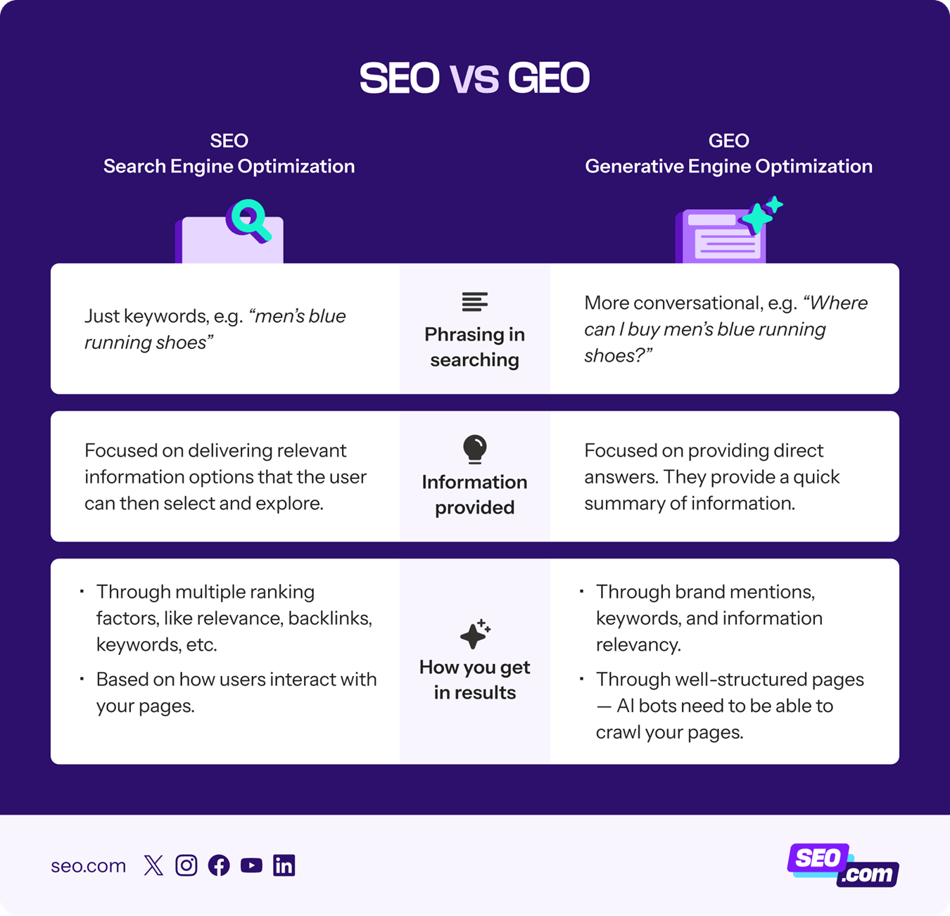 Comparaison visuelle entre SEO et GEO