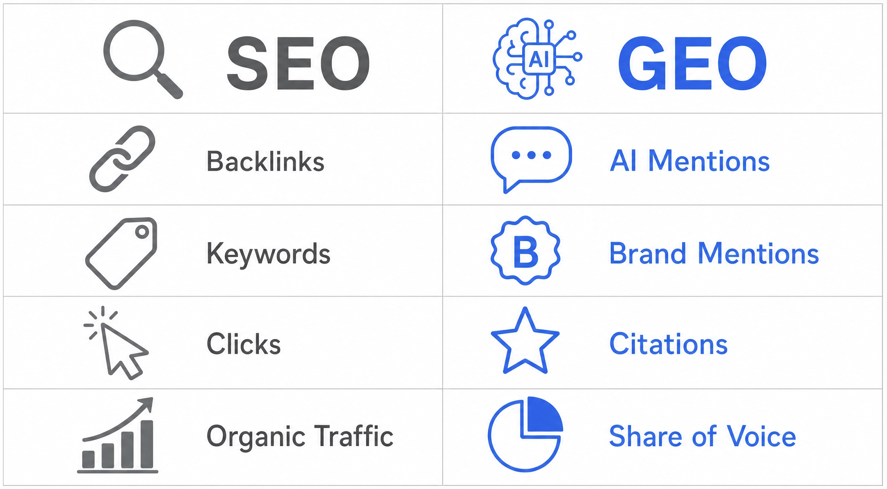 Comparatif SEO vs GEO : backlinks vs mentions IA, mots-clés vs brand mentions, clics vs citations