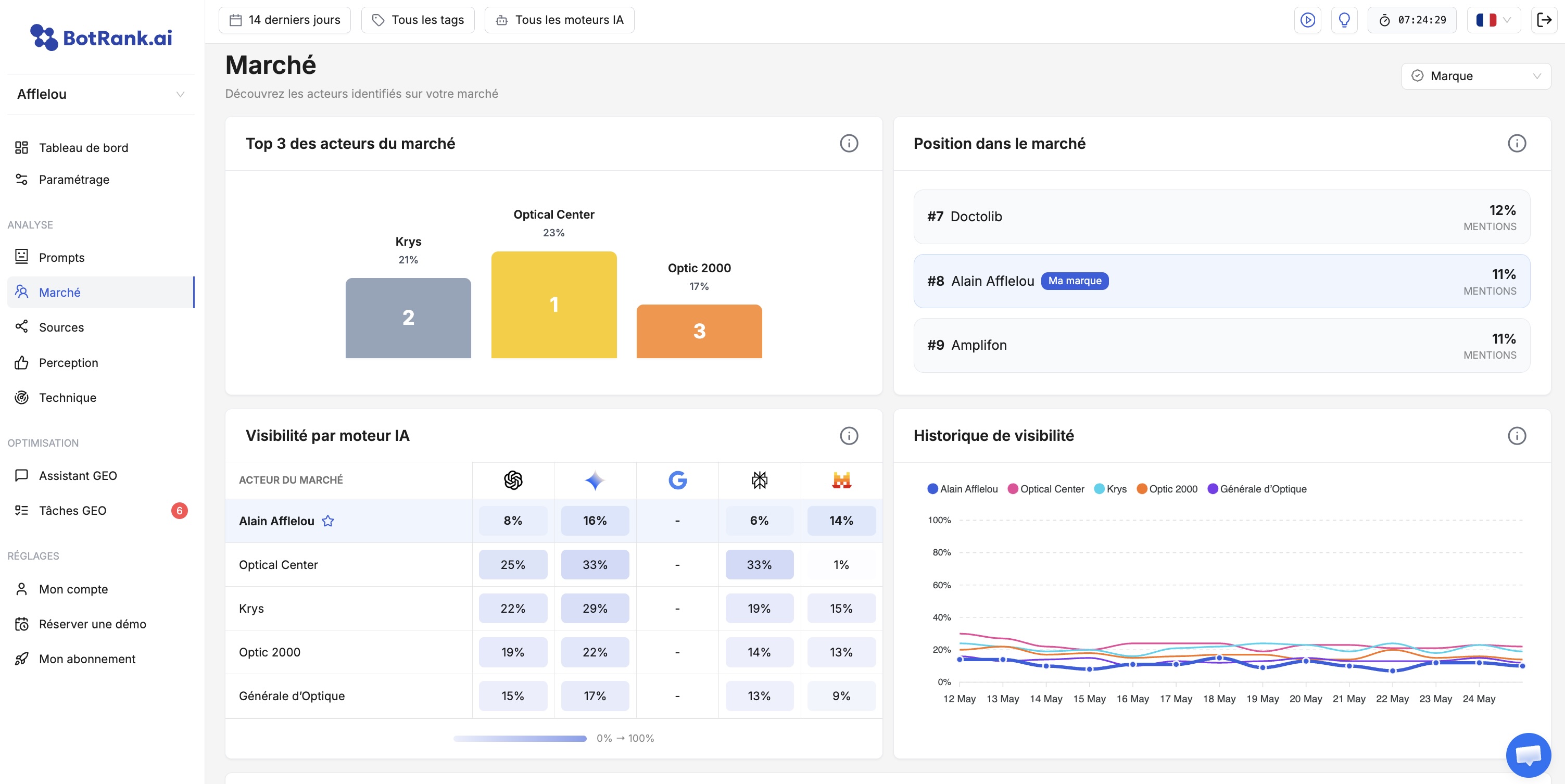 Dashboard BotRank illustrant les métriques GEO : Share of Model 34%, Sentiment positif 78%, Citations IA 1248, Couverture Prompts