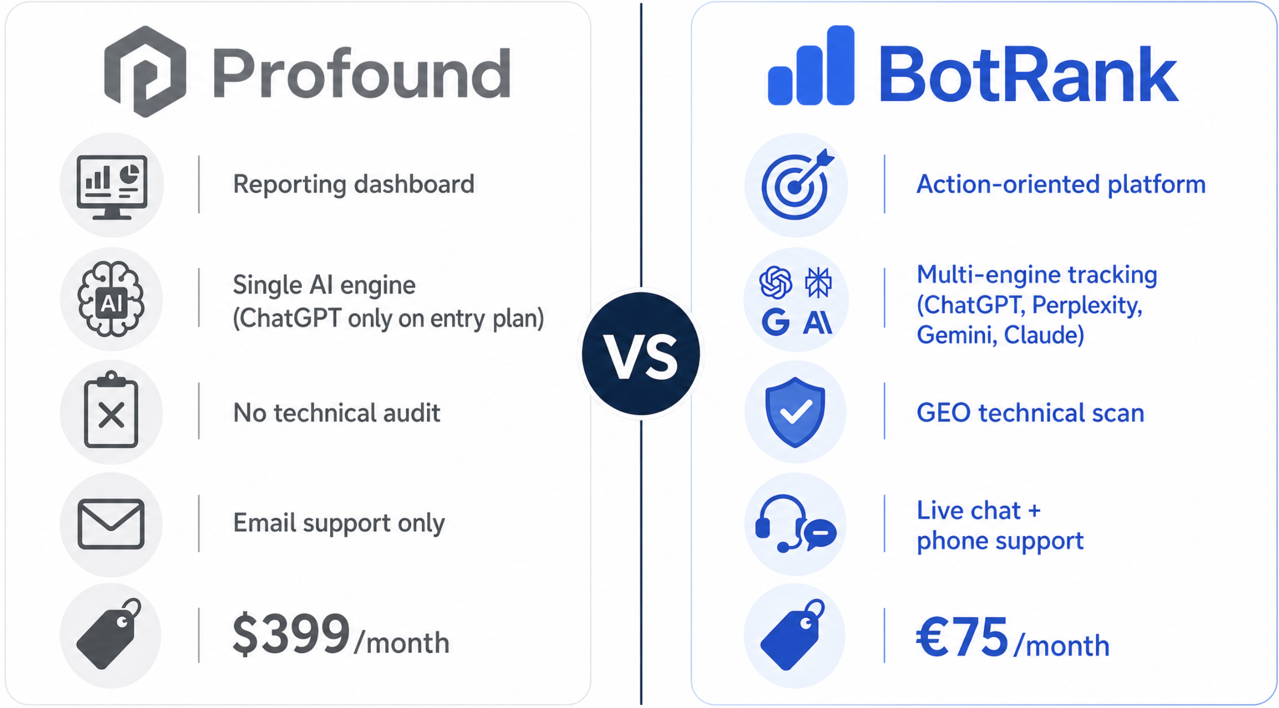 Comparatif des fonctionnalités et des prix entre Profound et BotRank en 2026