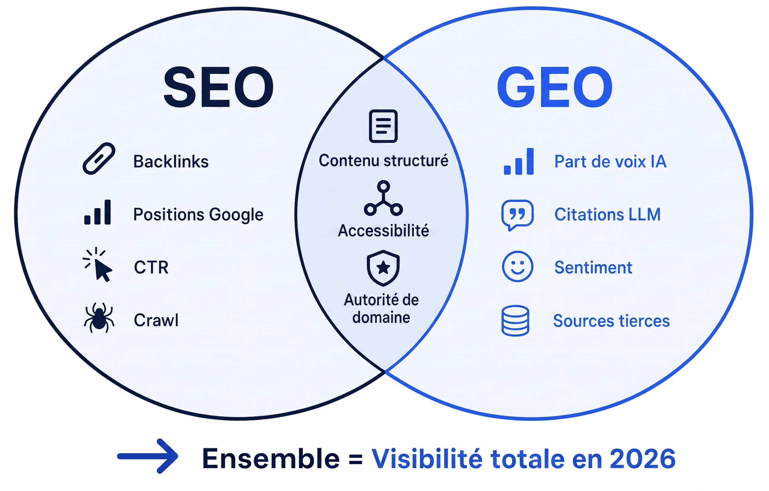 Schéma de Venn montrant la complémentarité entre le SEO classique et le GEO (Generative Engine Optimization)