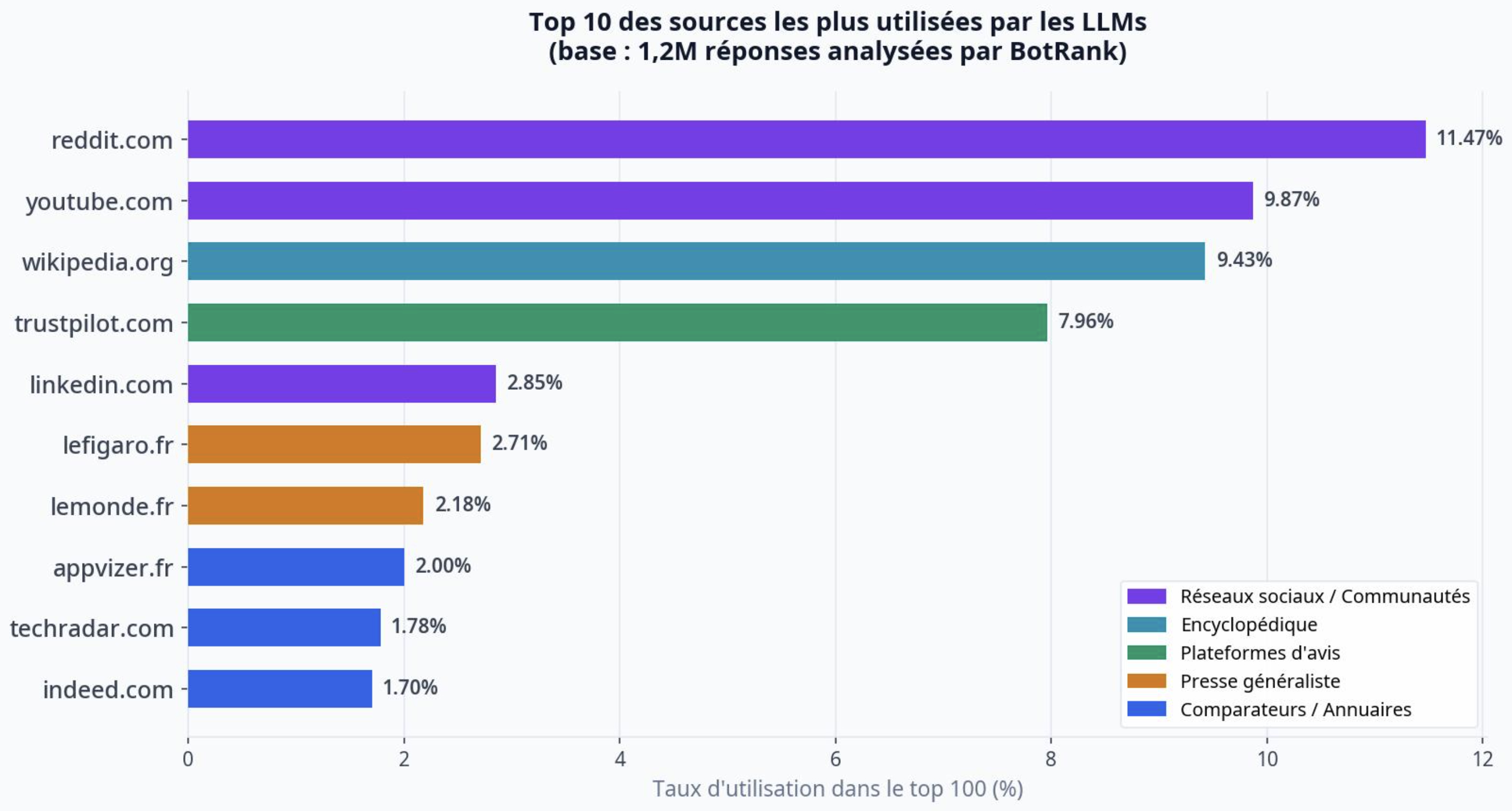 Graphique en barres montrant le top 10 des sources les plus utilisées par les LLMs, dominé par Reddit, YouTube et Wikipedia
