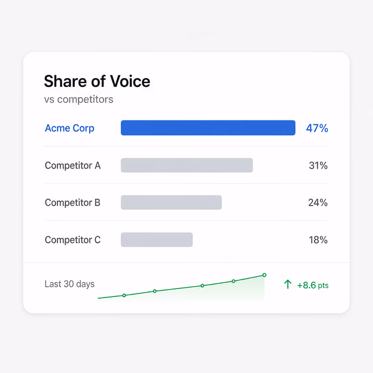 Competitive KPI dashboard for AI visibility tracking