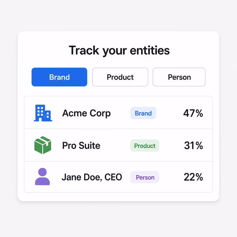 Visibility analysis by entity and product line in AI answers