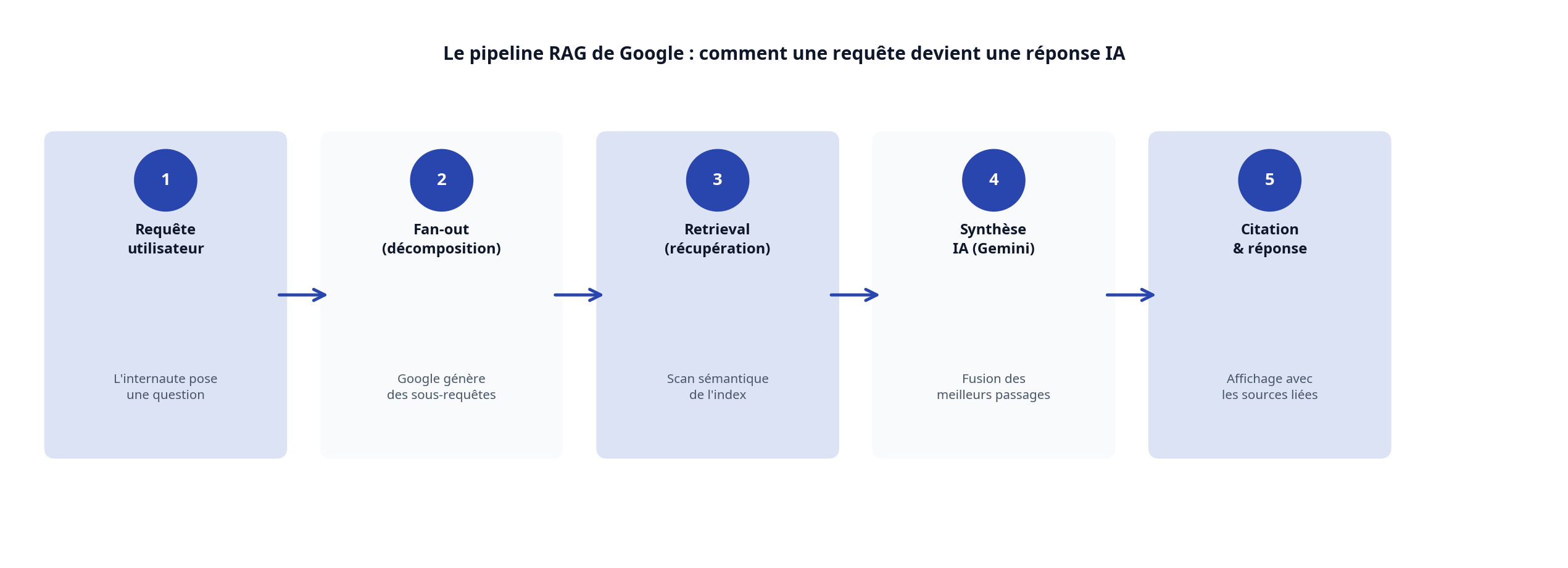 Google's RAG Pipeline: the 5 steps from query to citation