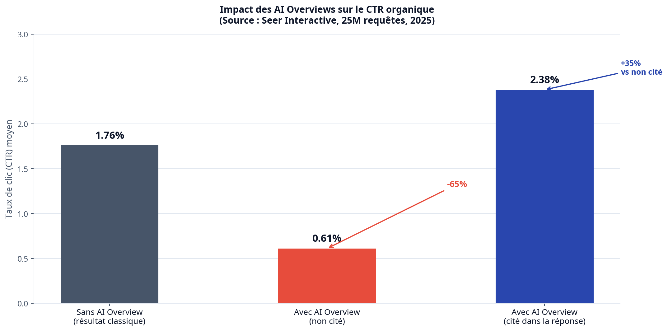 Impact of AI Overviews on organic CTR: comparison without AIO, with AIO not cited, with AIO cited