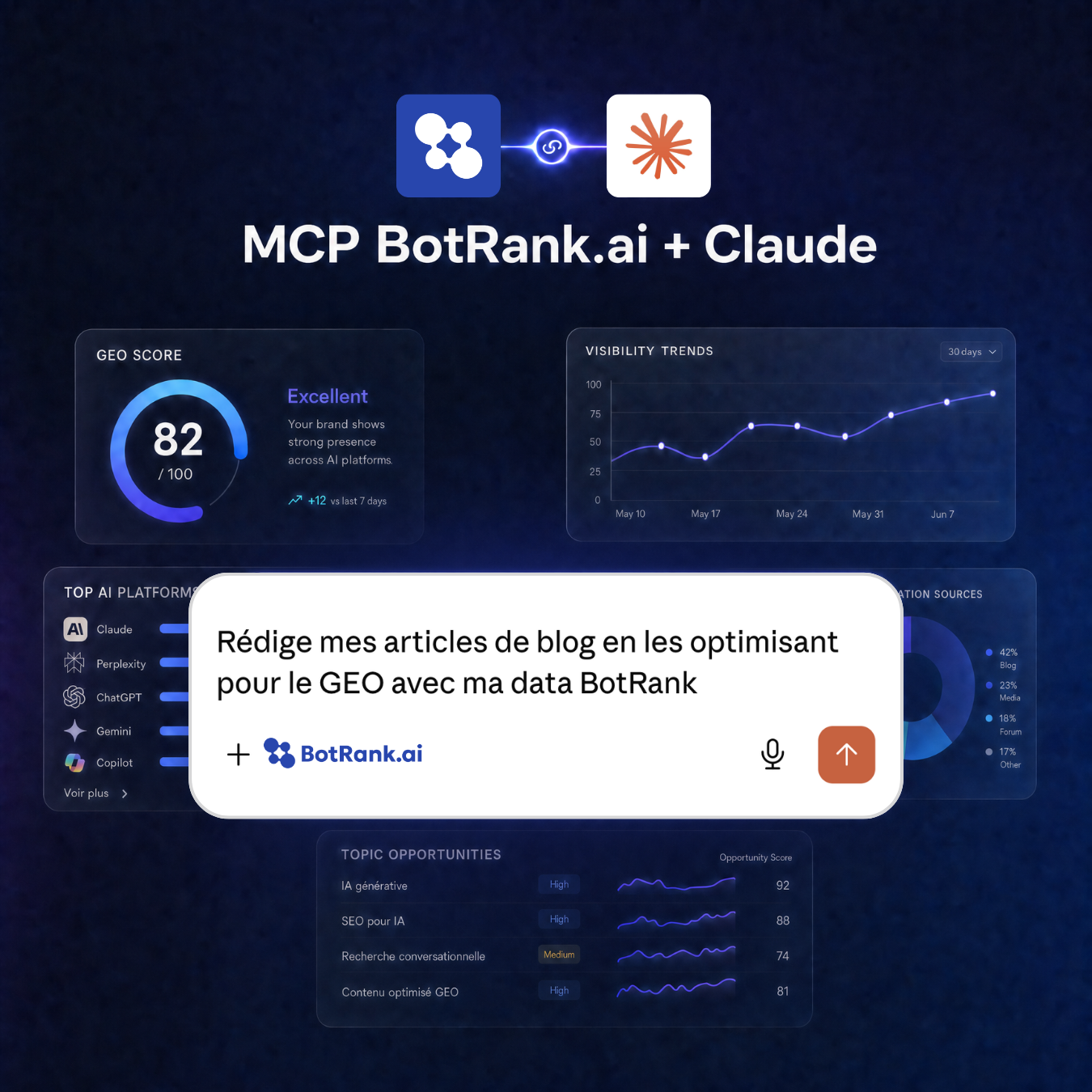 MCP BotRank.ai and Claude logos above GEO score, visibility trends, AI platforms, and topic opportunities dashboards.