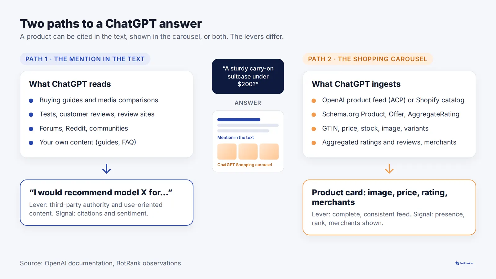 Diagram of the two paths by which a product appears in ChatGPT: the mention in the answer text, fed by third-party sources, and the ChatGPT Shopping carousel, fed by the product feed and structured data
