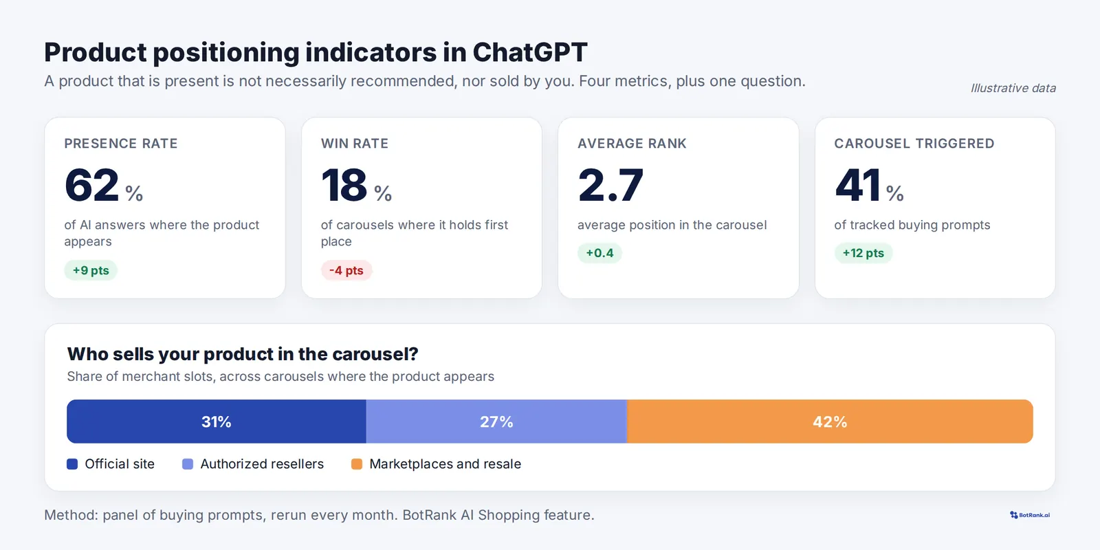 Illustrative dashboard of product positioning indicators in ChatGPT: presence rate, win rate, average rank, share of merchants pointing to the official site