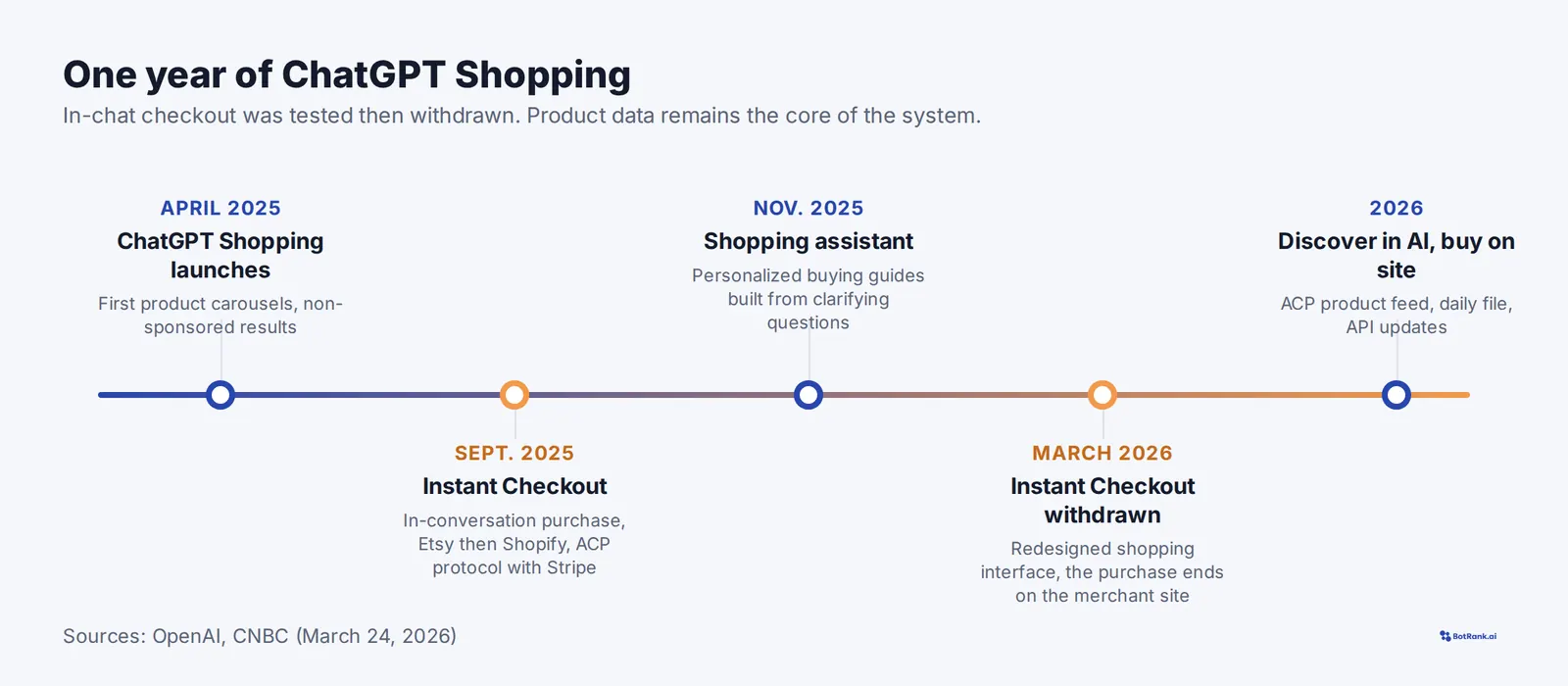 Timeline of ChatGPT Shopping from April 2025 to March 2026: carousel launch, Instant Checkout, shopping assistant, then Instant Checkout withdrawal