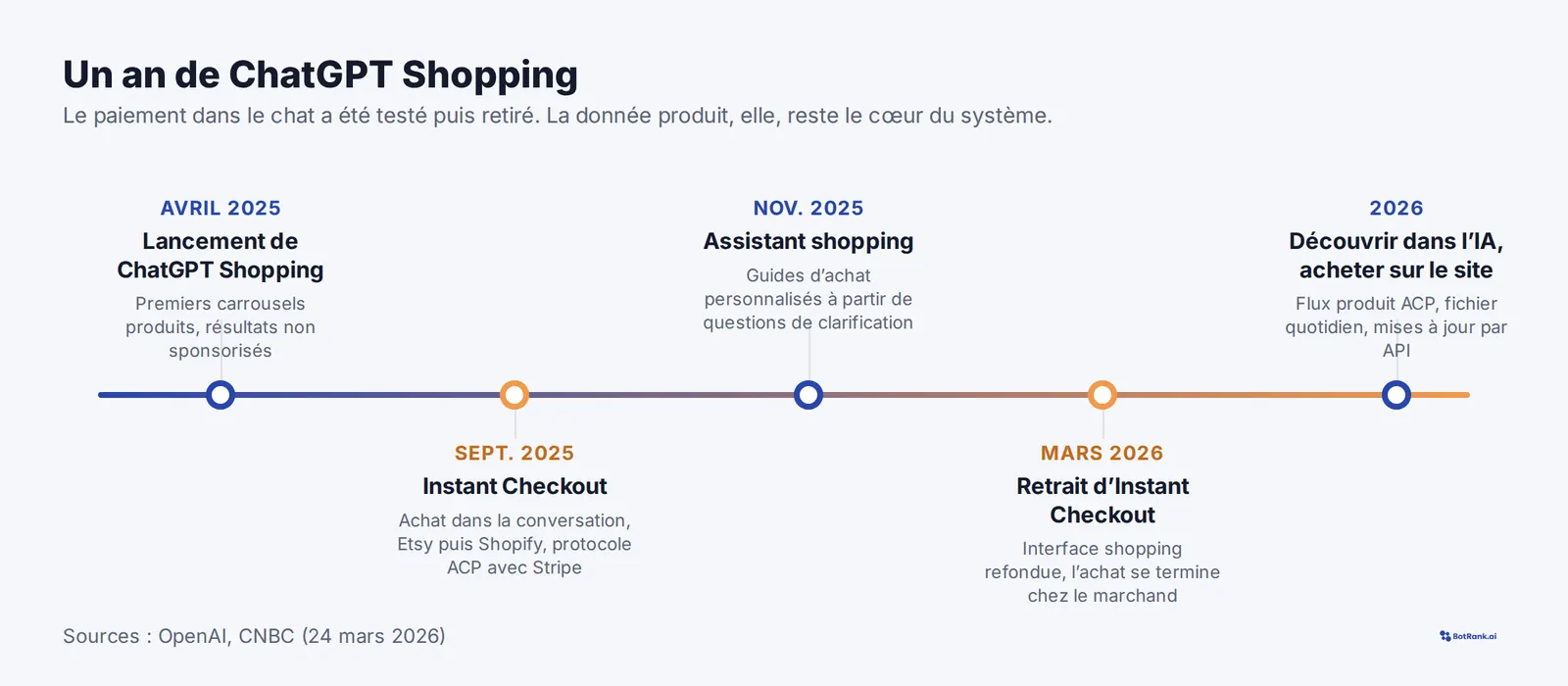 Frise chronologique de ChatGPT Shopping d’avril 2025 à mars 2026 : lancement des carrousels, Instant Checkout, assistant shopping puis retrait d’Instant Checkout