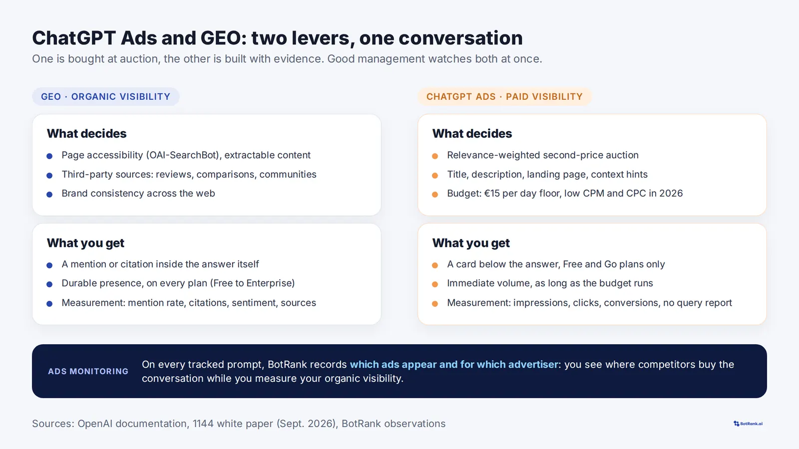 ChatGPT Ads versus GEO: what decides and what you get in paid and organic visibility, plus BotRank’s Ads Monitoring feature
