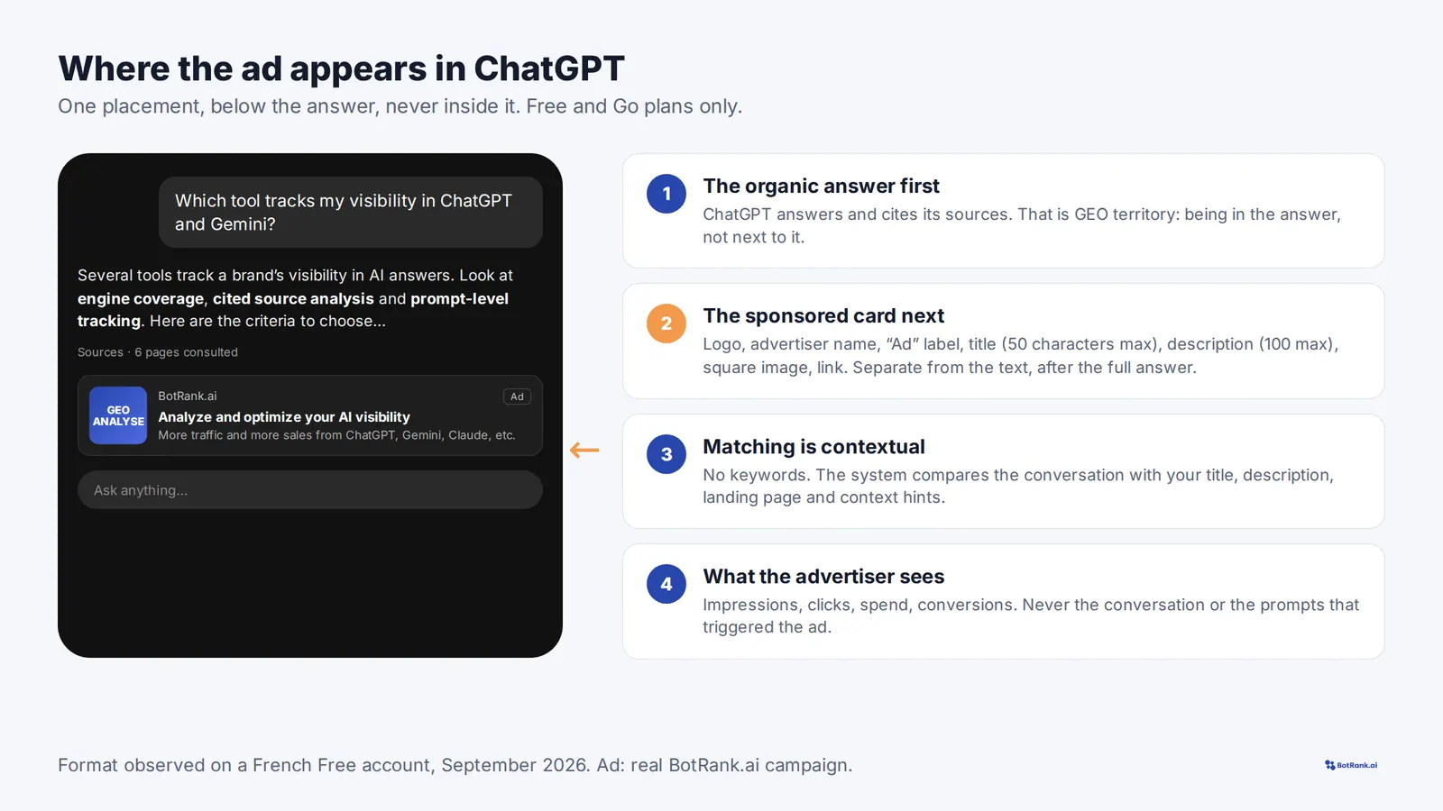 Where a ChatGPT ad appears: below the answer, with logo, Ad label, title, description and image, plus four things to remember about the format