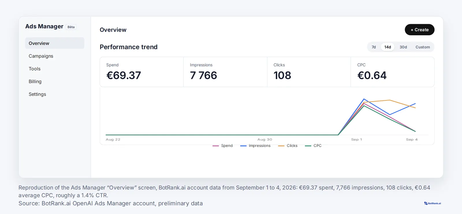 Reproduction of the OpenAI Ads Manager overview with BotRank account data: €69.37 spent, 7,766 impressions, 108 clicks, €0.64 CPC