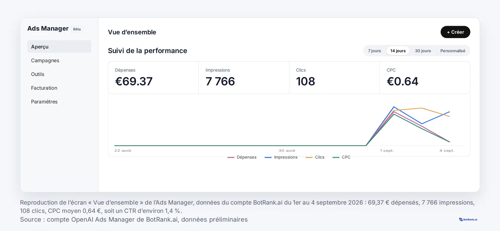 Reproduction de la vue d’ensemble de l’Ads Manager d’OpenAI avec les données du compte BotRank : 69,37 euros dépensés, 7 766 impressions, 108 clics, CPC de 0,64 euro