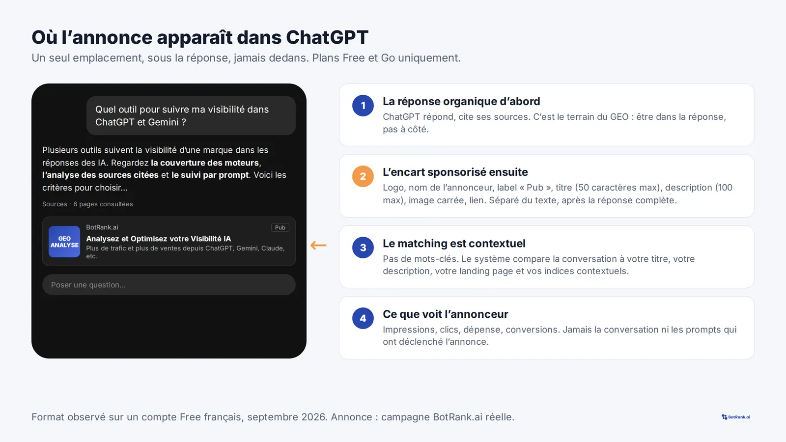 Où apparaît une annonce ChatGPT Ads : sous la réponse, avec logo, label Pub, titre, description et image, puis les quatre points à retenir sur le format