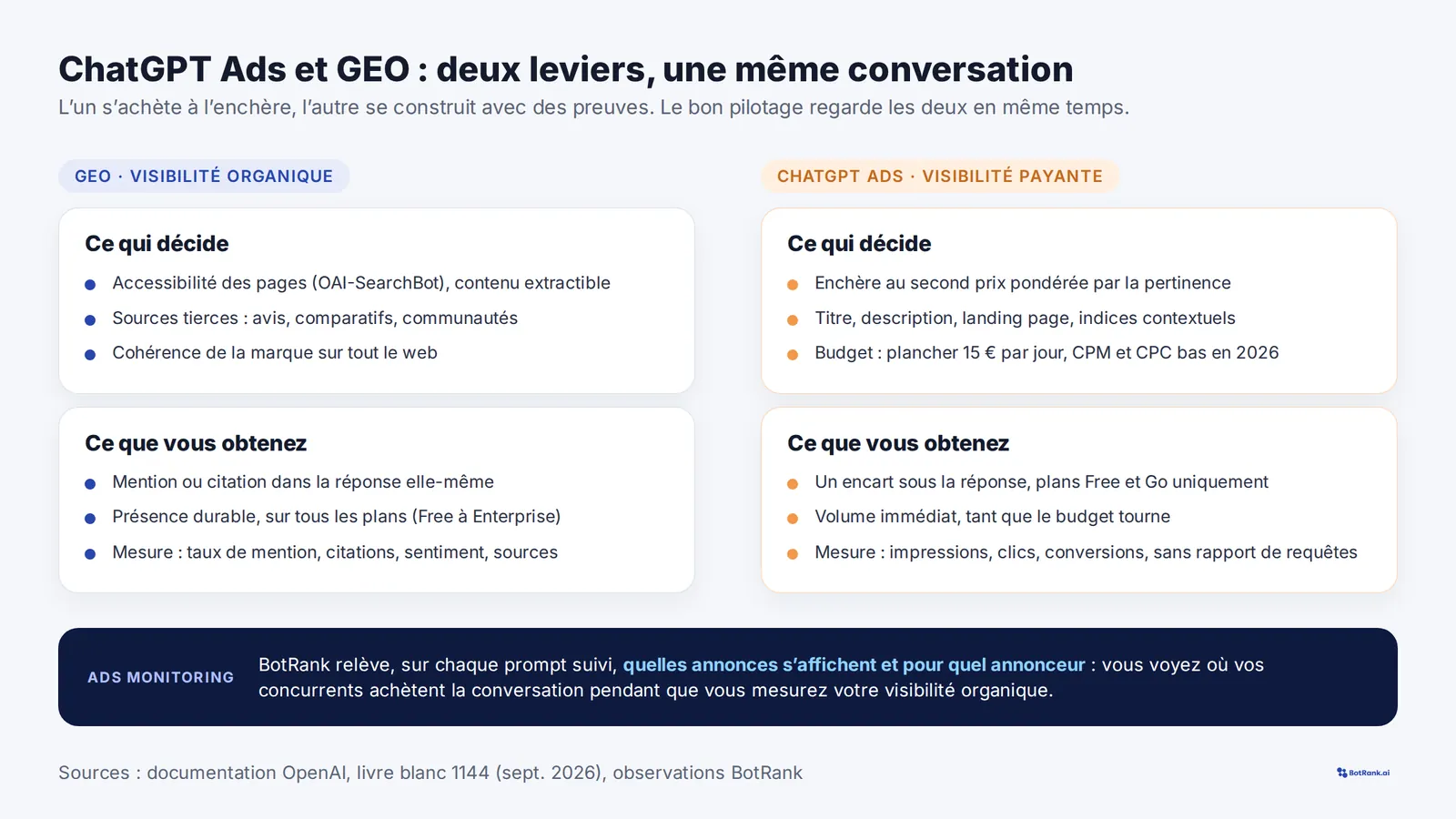 Comparaison ChatGPT Ads et GEO : ce qui décide et ce que l’on obtient en visibilité payante et en visibilité organique, plus la fonctionnalité Ads Monitoring de BotRank