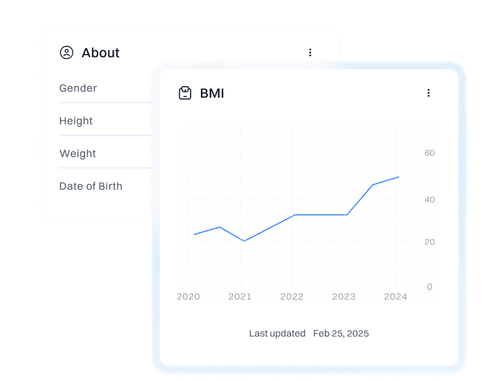 Two overlapping cards: the back card lists About section with Gender, Height, Weight, Date of Birth; the front card shows a BMI line chart from 2020 to 2024 with values rising from around 20 to above 40, last updated Feb 25, 2025.