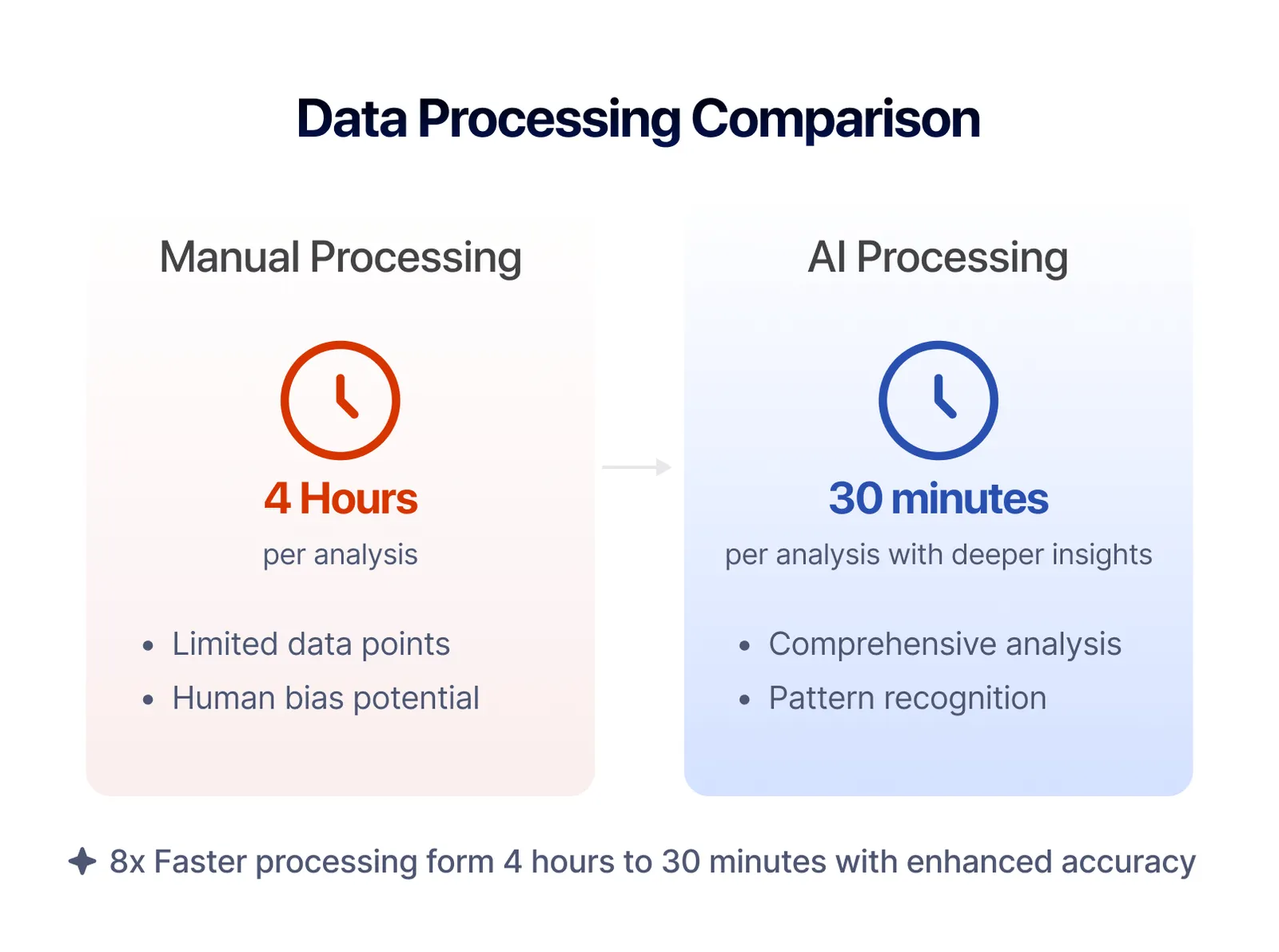 Data Comparison