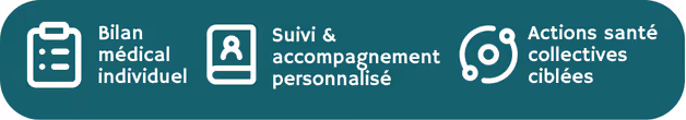 Icônes avec texte: Bilan médical individuel, Suivi et accompagnement personnalisé, Actions santé collectives ciblées.